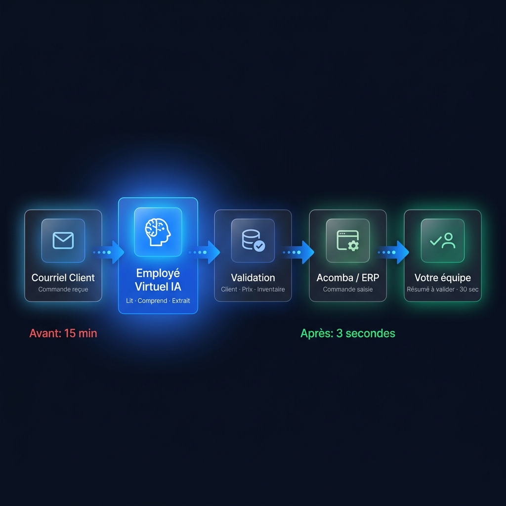 Schéma du flux IA Numérie : Courriel → Employé Virtuel IA → Validation → Acomba → Votre équipe